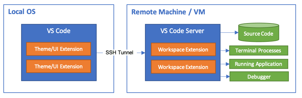 VSCode Remote SSH 工作方式示意图